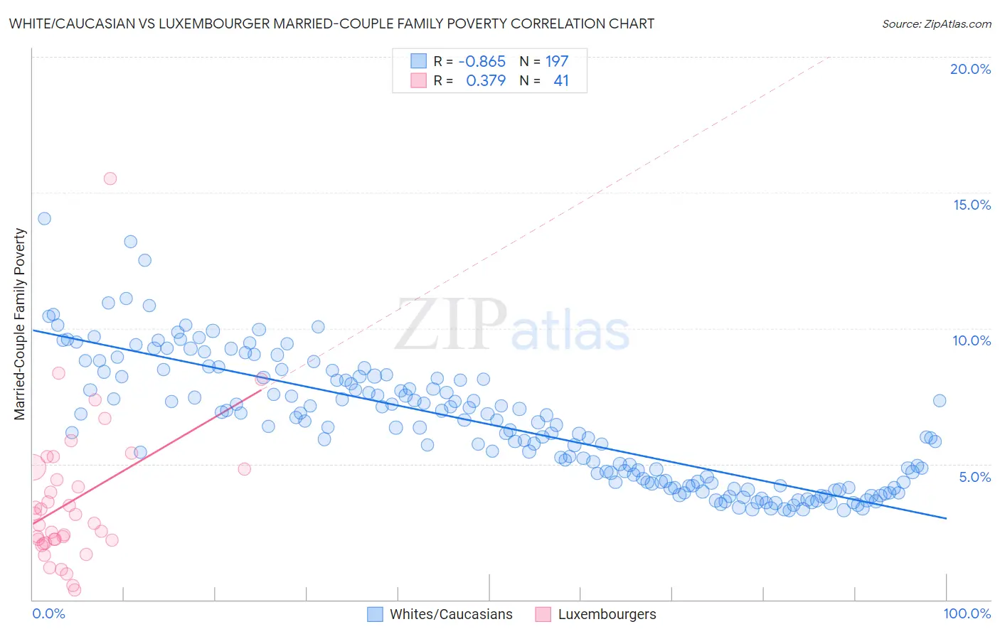 White/Caucasian vs Luxembourger Married-Couple Family Poverty