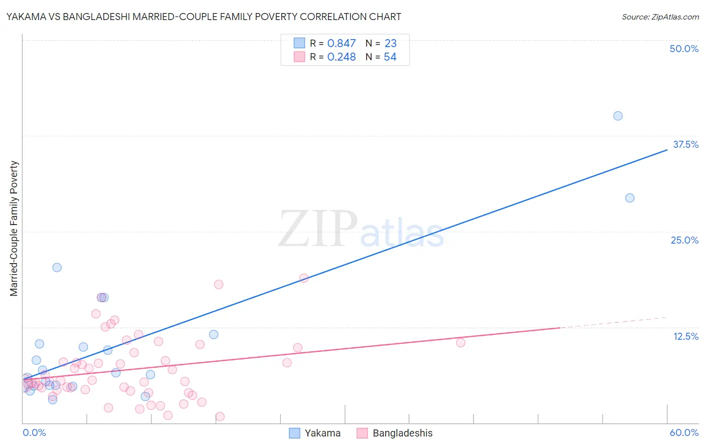 Yakama vs Bangladeshi Married-Couple Family Poverty