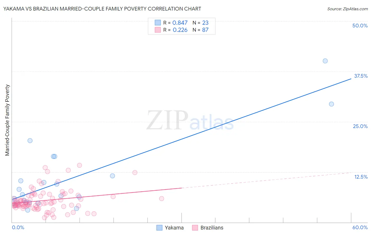 Yakama vs Brazilian Married-Couple Family Poverty