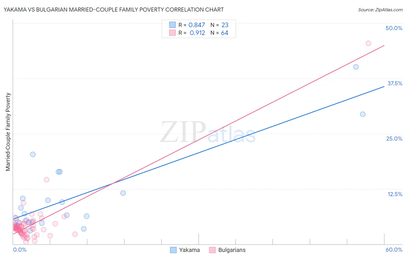 Yakama vs Bulgarian Married-Couple Family Poverty