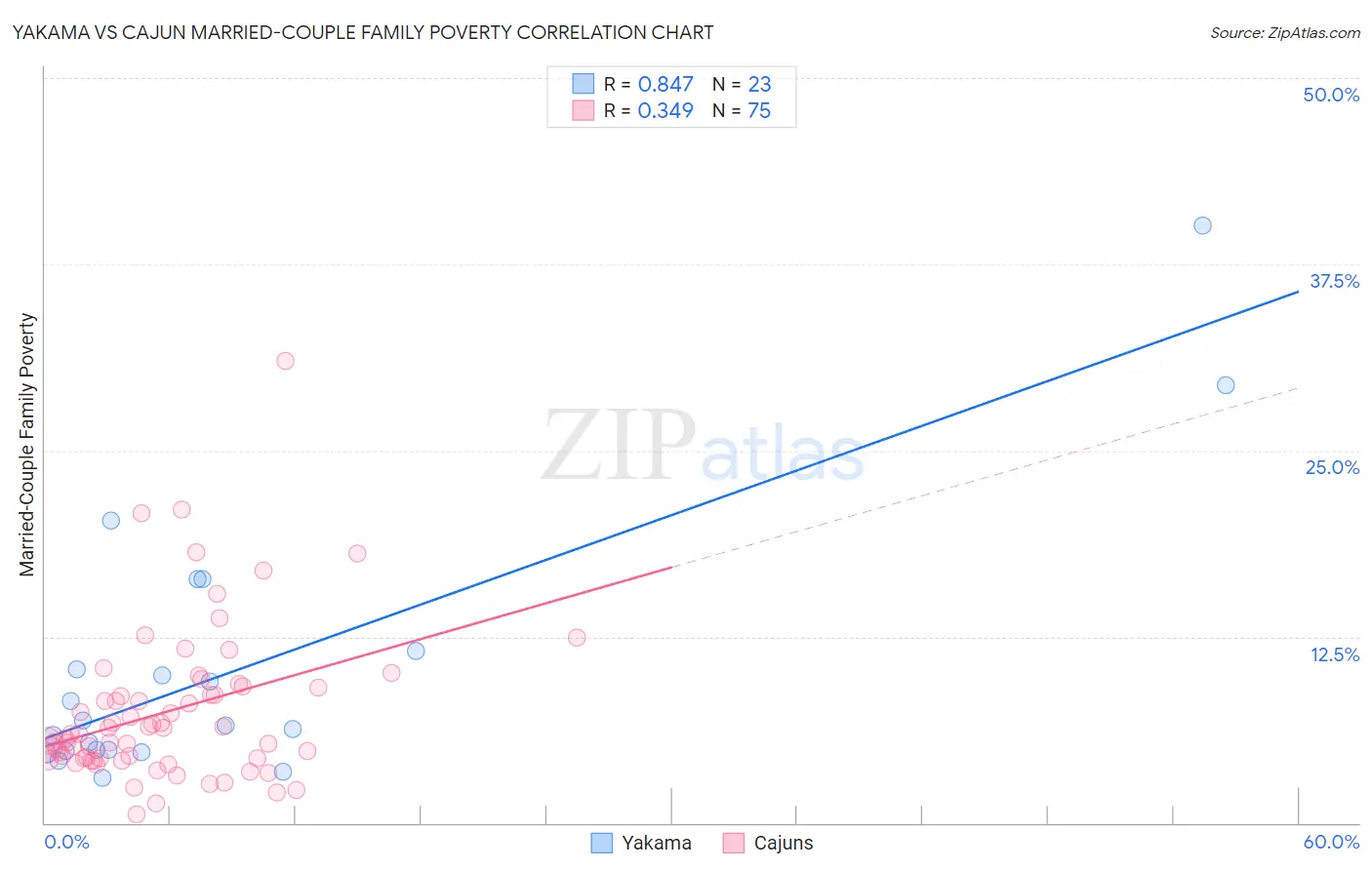 Yakama vs Cajun Married-Couple Family Poverty