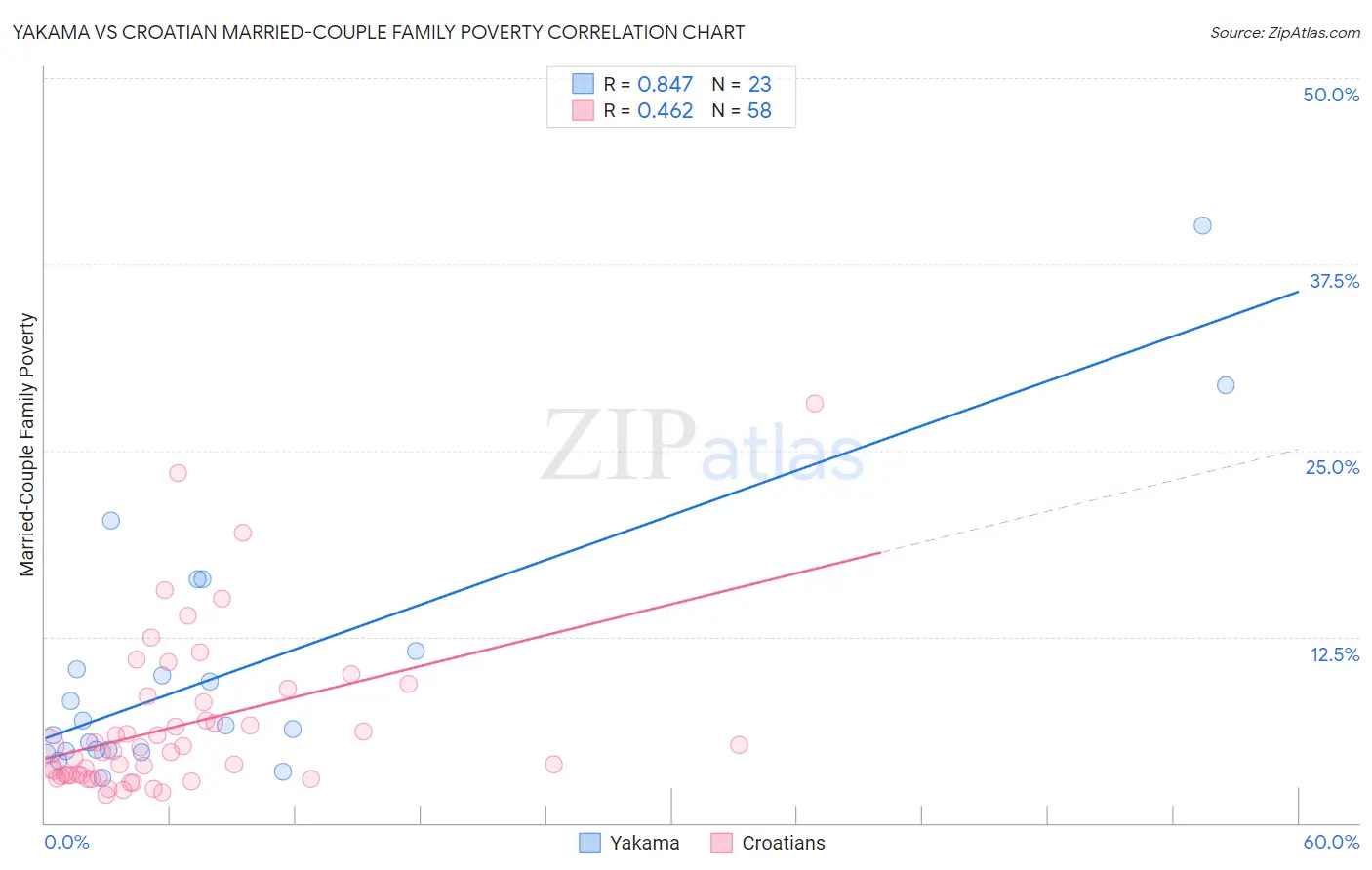 Yakama vs Croatian Married-Couple Family Poverty