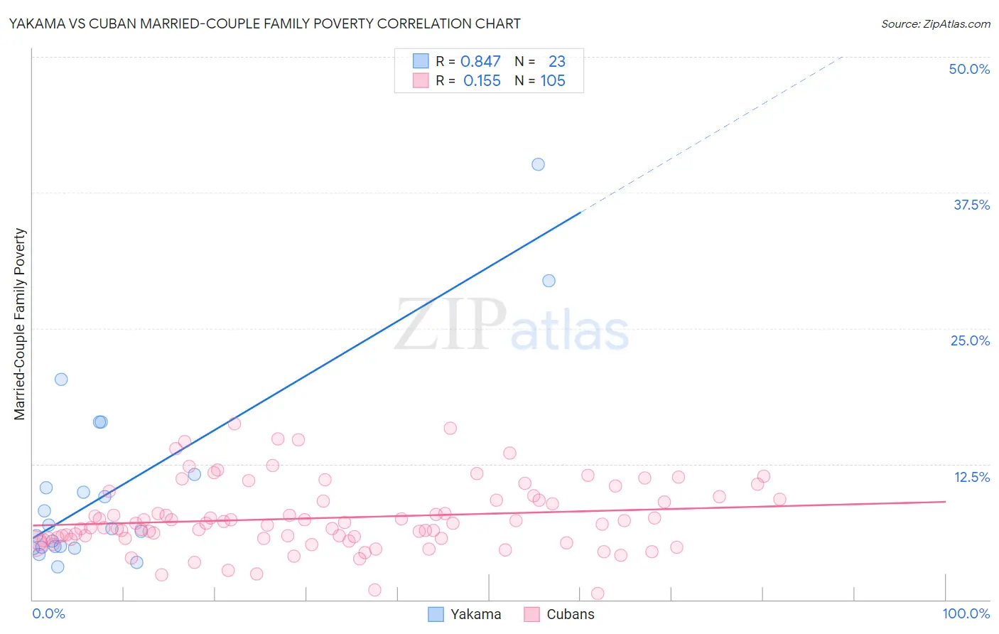 Yakama vs Cuban Married-Couple Family Poverty