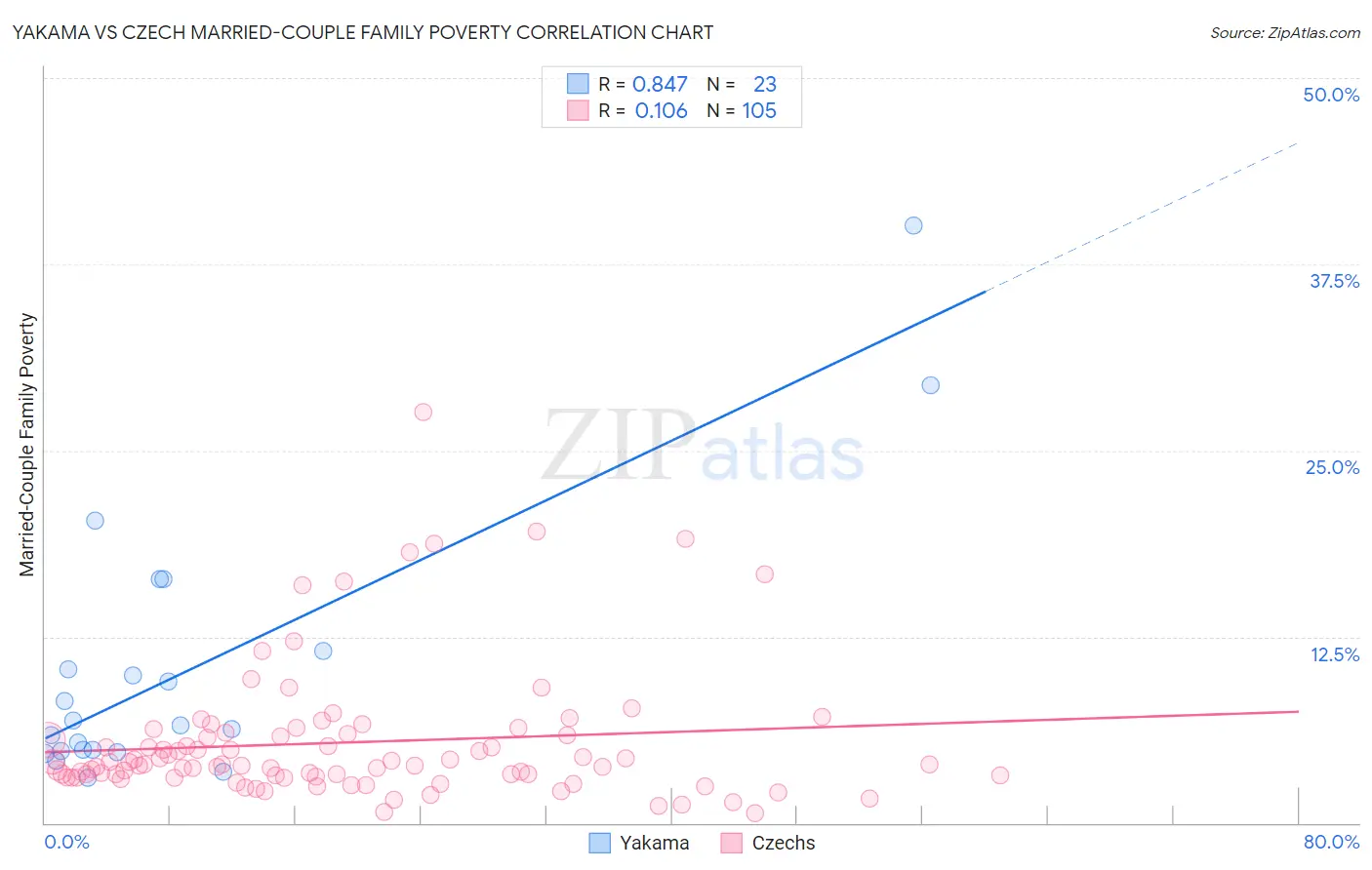 Yakama vs Czech Married-Couple Family Poverty