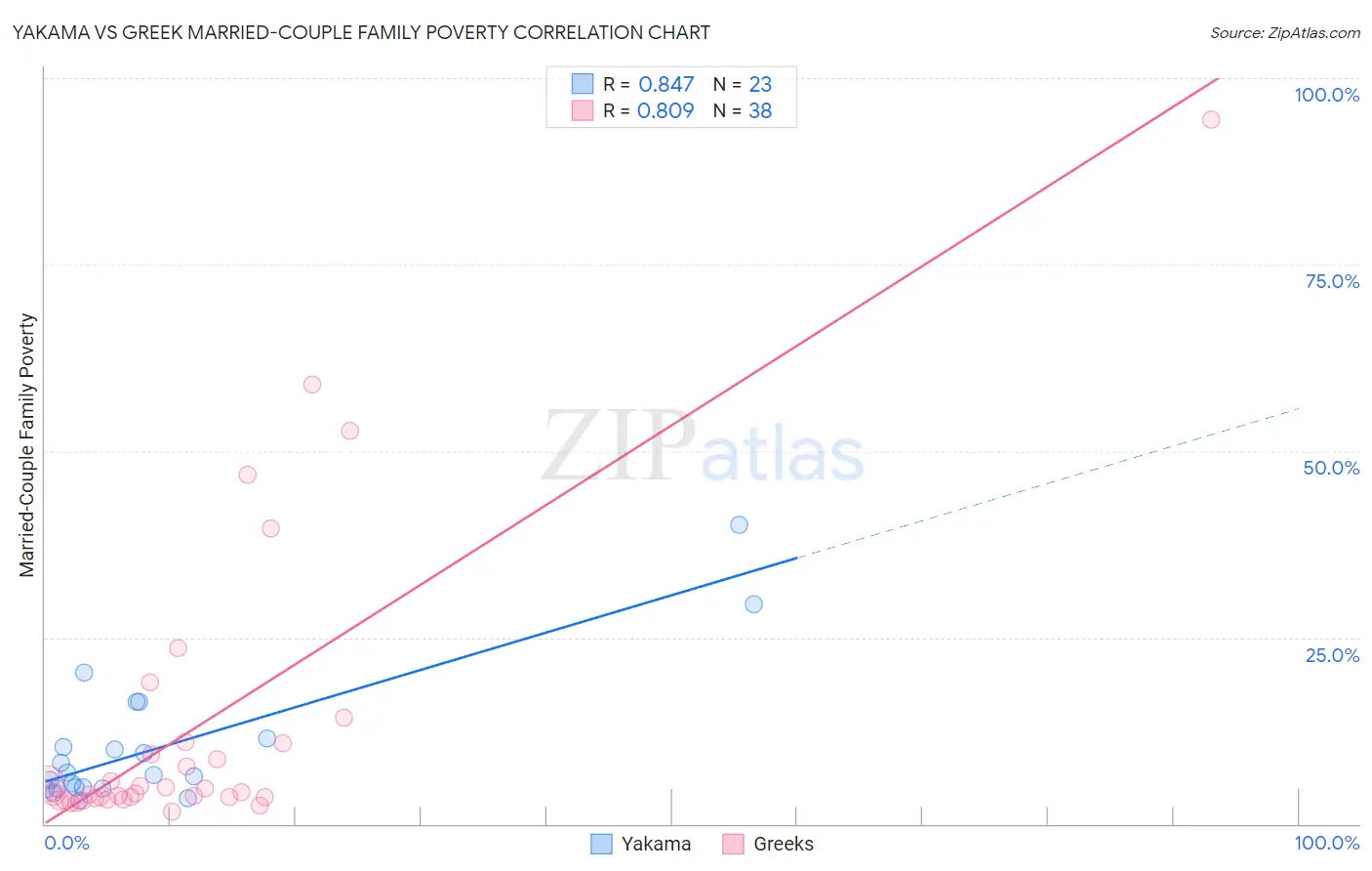 Yakama vs Greek Married-Couple Family Poverty