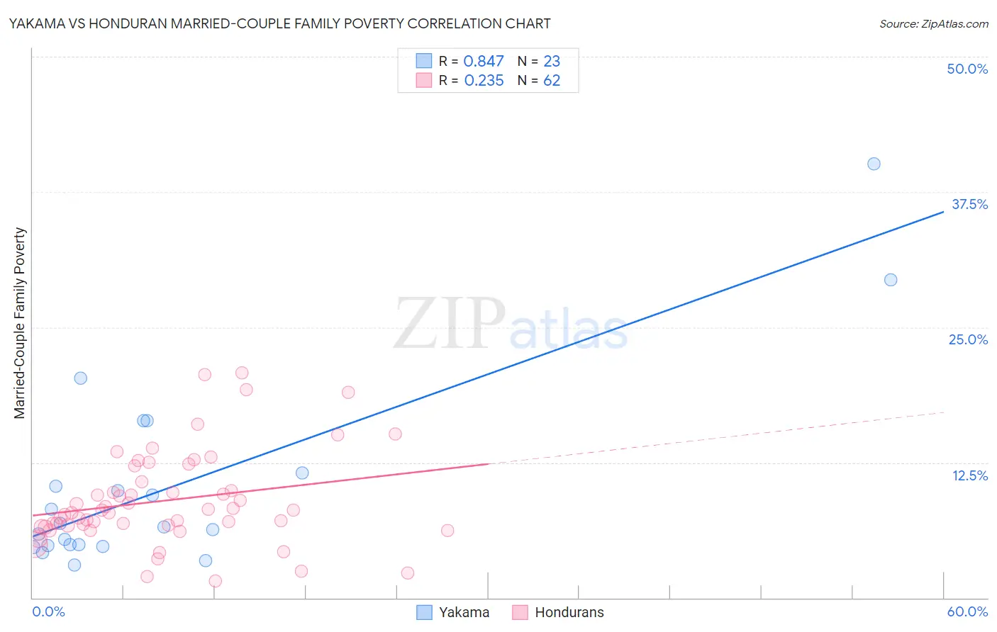 Yakama vs Honduran Married-Couple Family Poverty