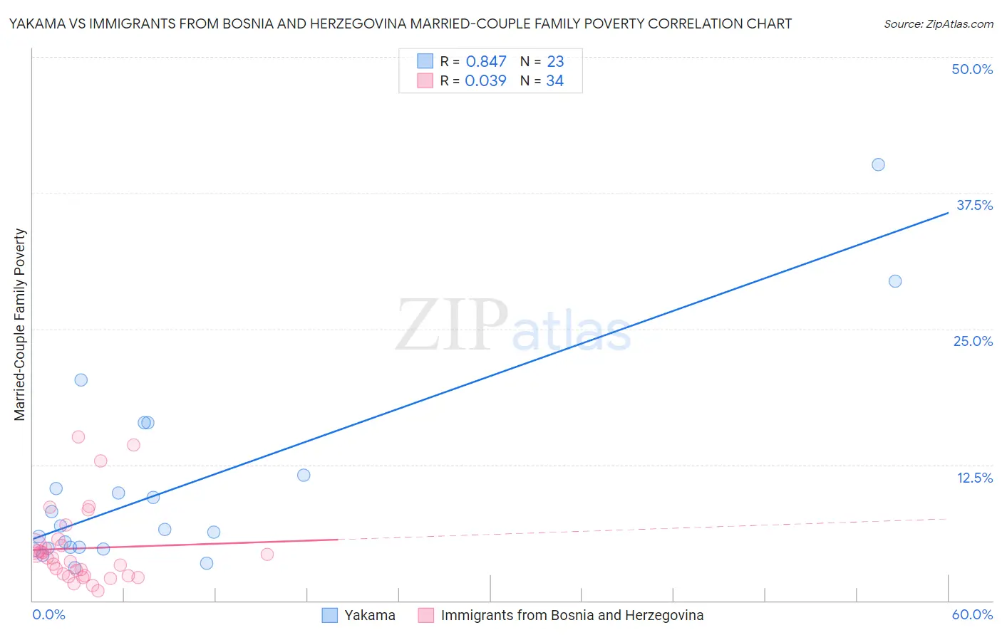 Yakama vs Immigrants from Bosnia and Herzegovina Married-Couple Family Poverty