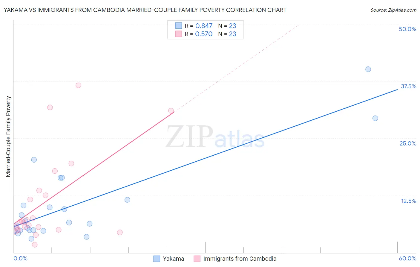 Yakama vs Immigrants from Cambodia Married-Couple Family Poverty