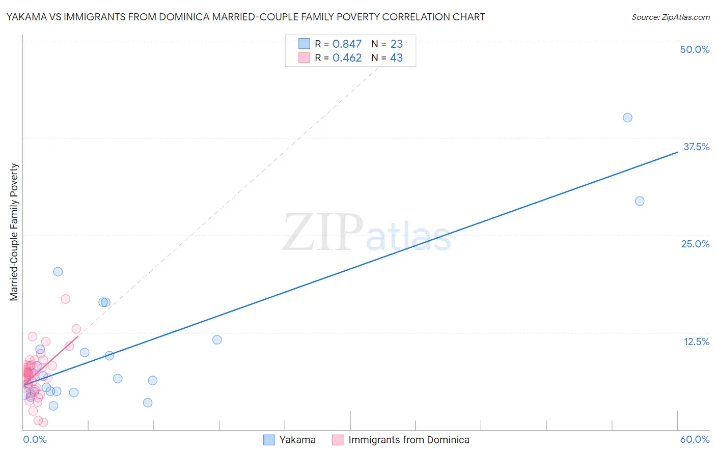 Yakama vs Immigrants from Dominica Married-Couple Family Poverty