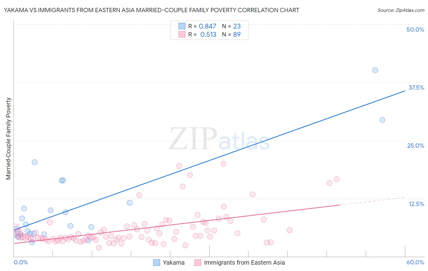 Yakama vs Immigrants from Eastern Asia Married-Couple Family Poverty