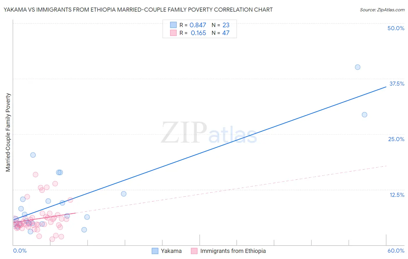 Yakama vs Immigrants from Ethiopia Married-Couple Family Poverty