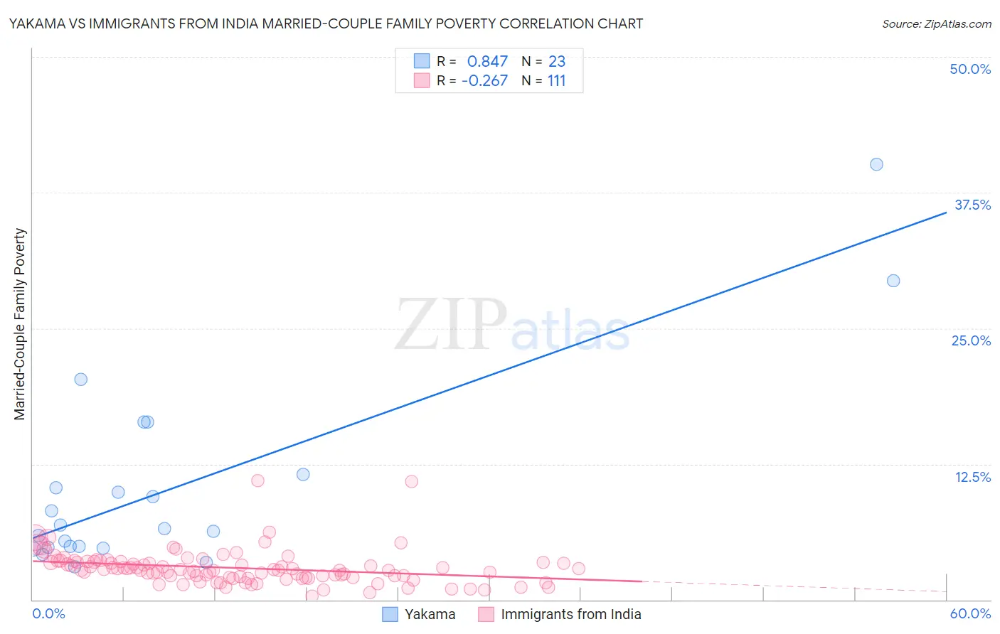 Yakama vs Immigrants from India Married-Couple Family Poverty