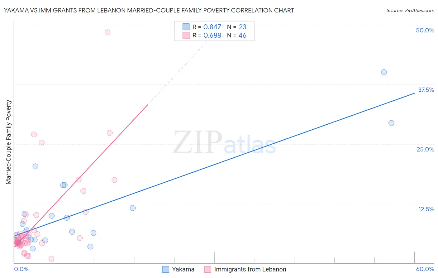 Yakama vs Immigrants from Lebanon Married-Couple Family Poverty