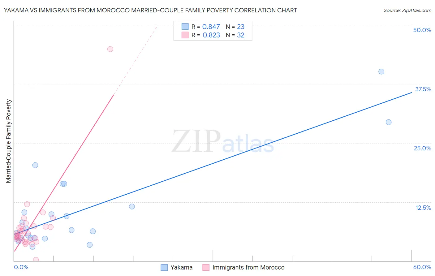 Yakama vs Immigrants from Morocco Married-Couple Family Poverty