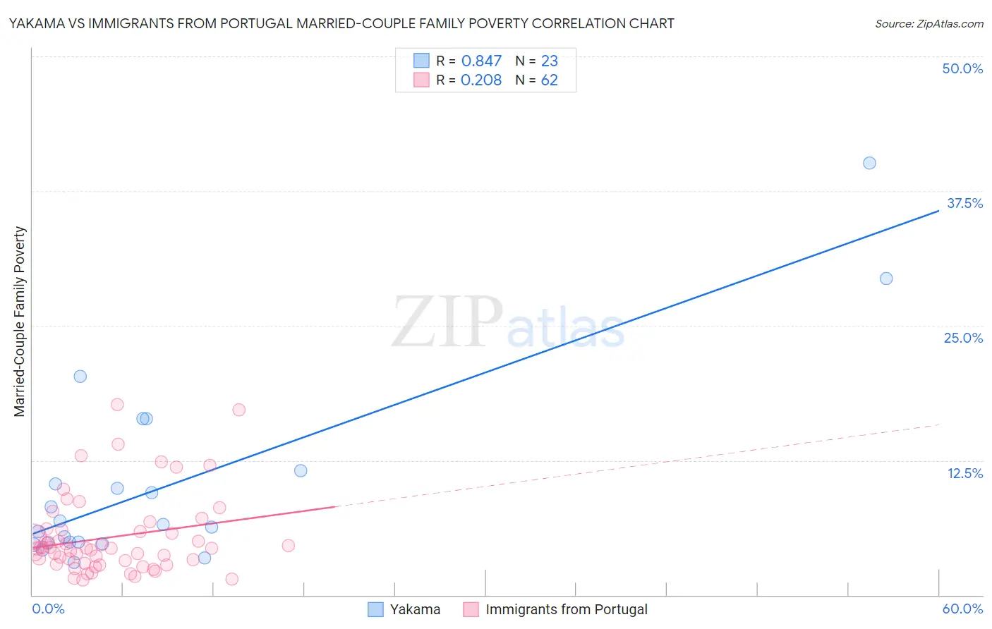 Yakama vs Immigrants from Portugal Married-Couple Family Poverty