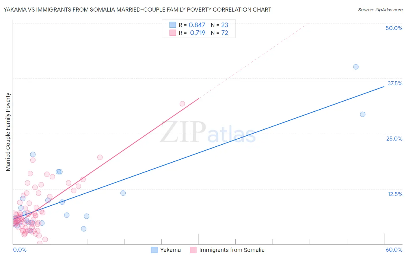 Yakama vs Immigrants from Somalia Married-Couple Family Poverty