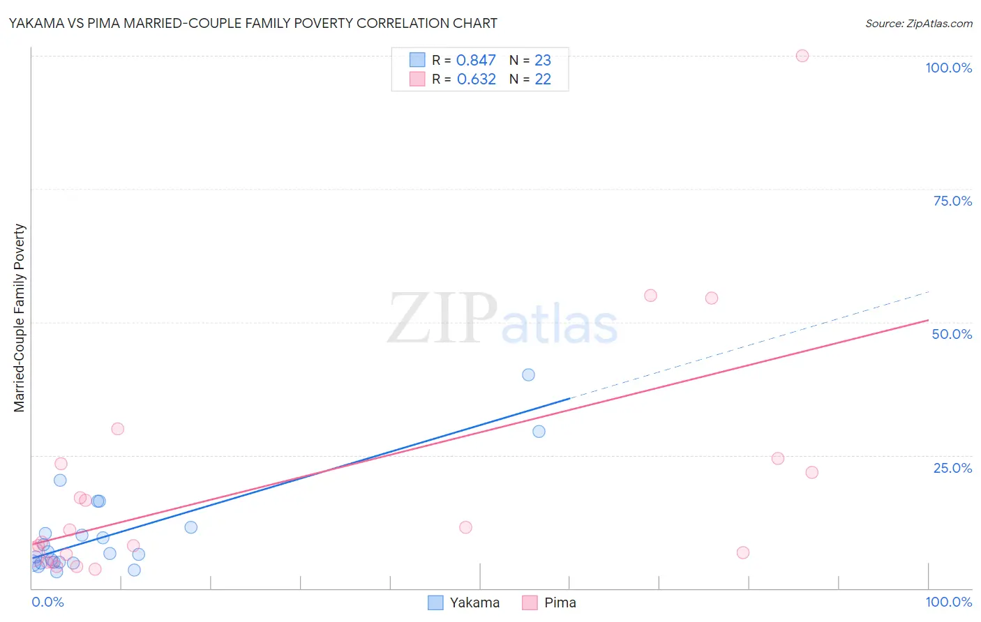 Yakama vs Pima Married-Couple Family Poverty