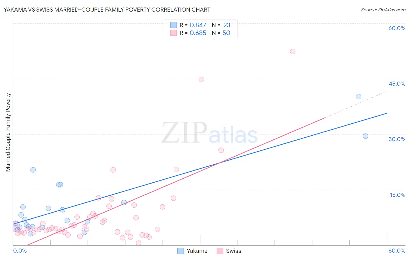 Yakama vs Swiss Married-Couple Family Poverty