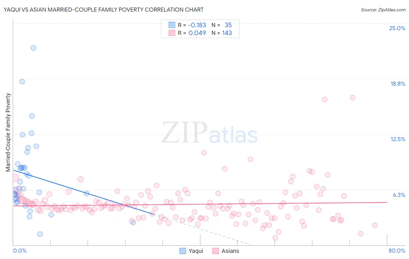 Yaqui vs Asian Married-Couple Family Poverty