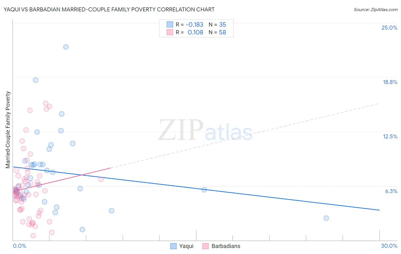 Yaqui vs Barbadian Married-Couple Family Poverty