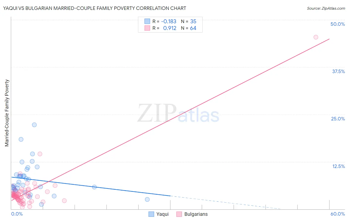 Yaqui vs Bulgarian Married-Couple Family Poverty