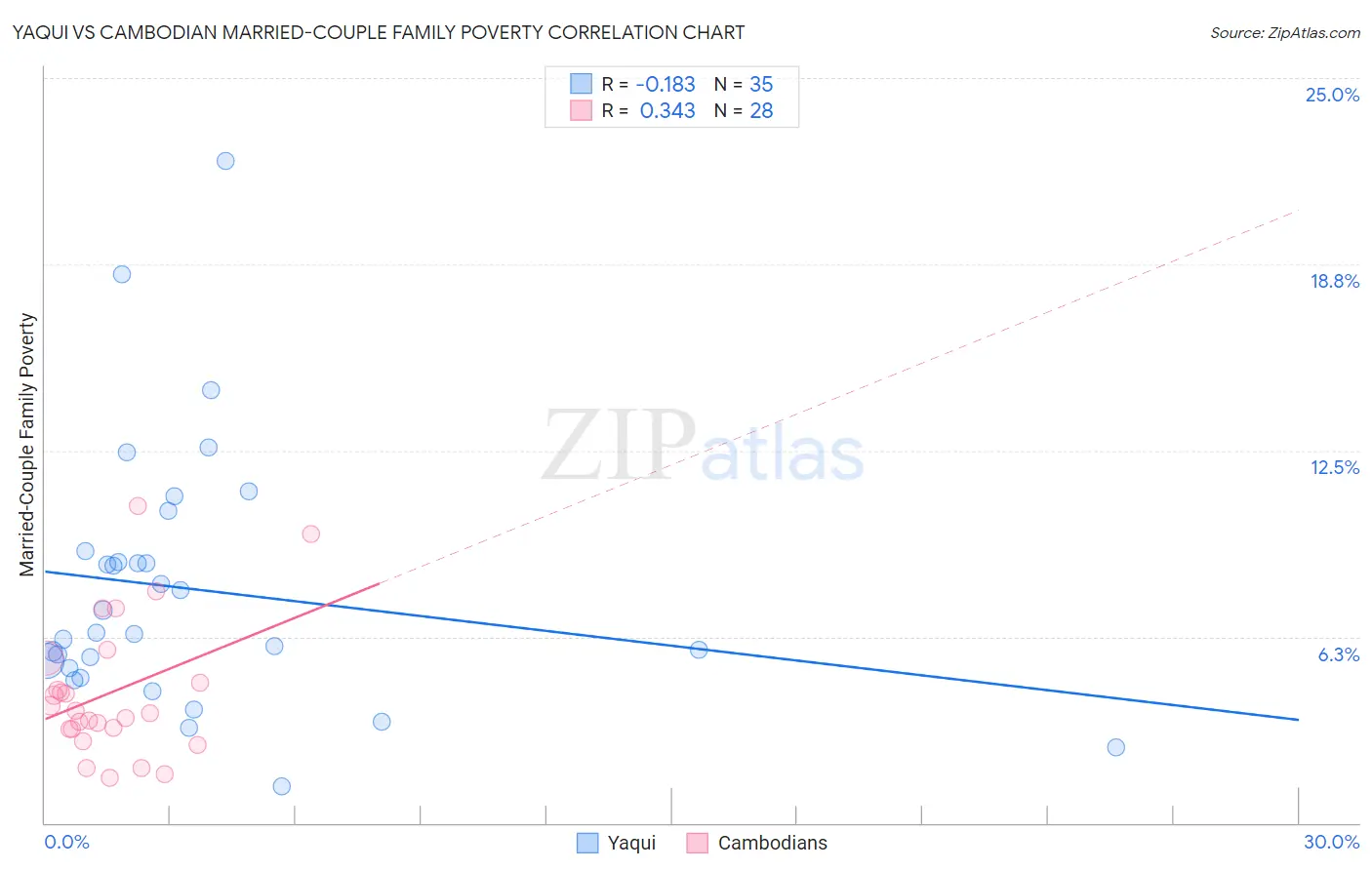 Yaqui vs Cambodian Married-Couple Family Poverty