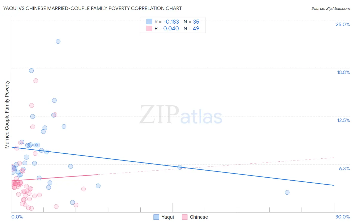 Yaqui vs Chinese Married-Couple Family Poverty