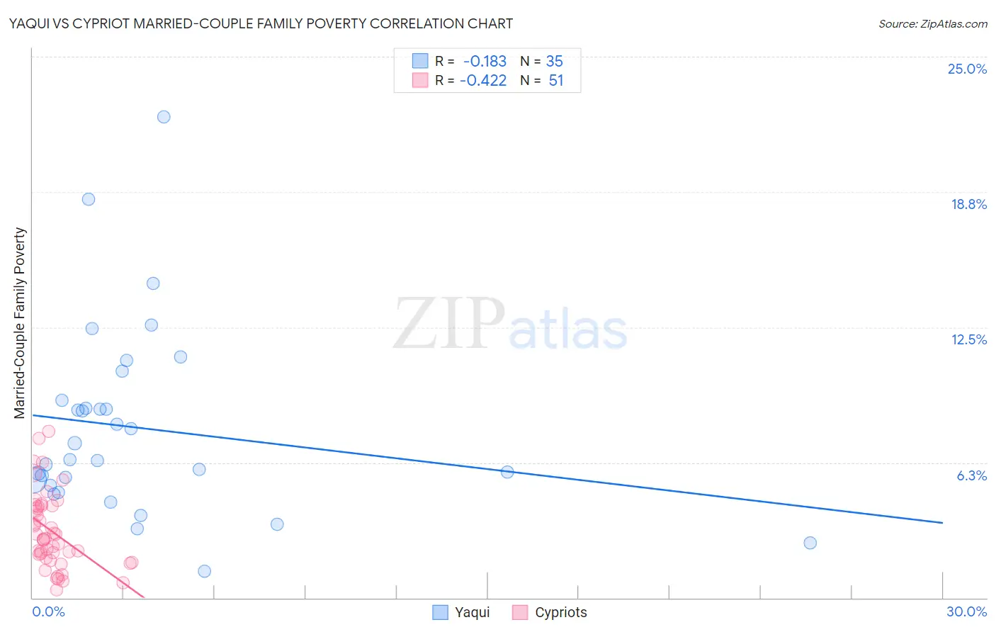 Yaqui vs Cypriot Married-Couple Family Poverty