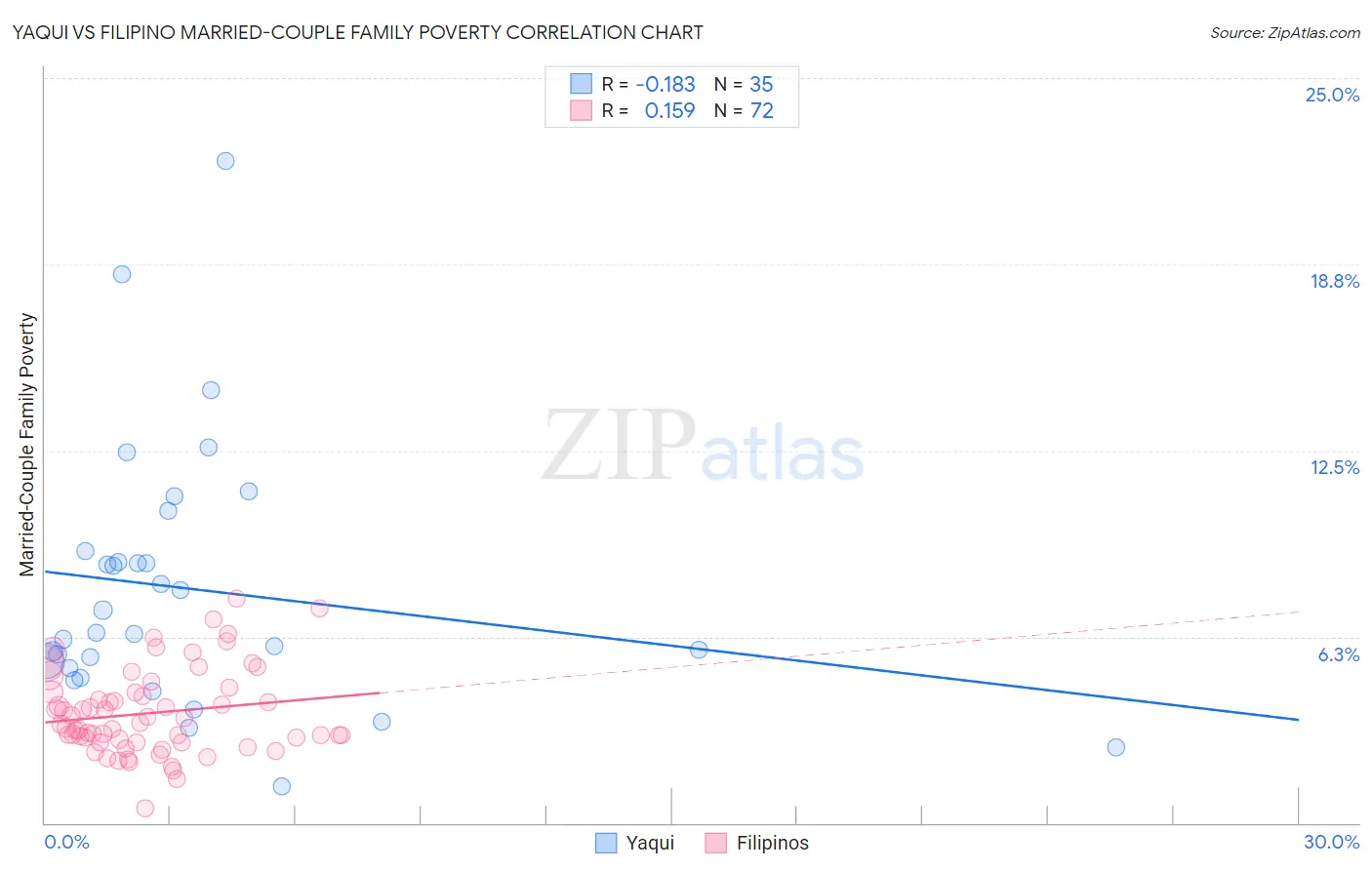 Yaqui vs Filipino Married-Couple Family Poverty