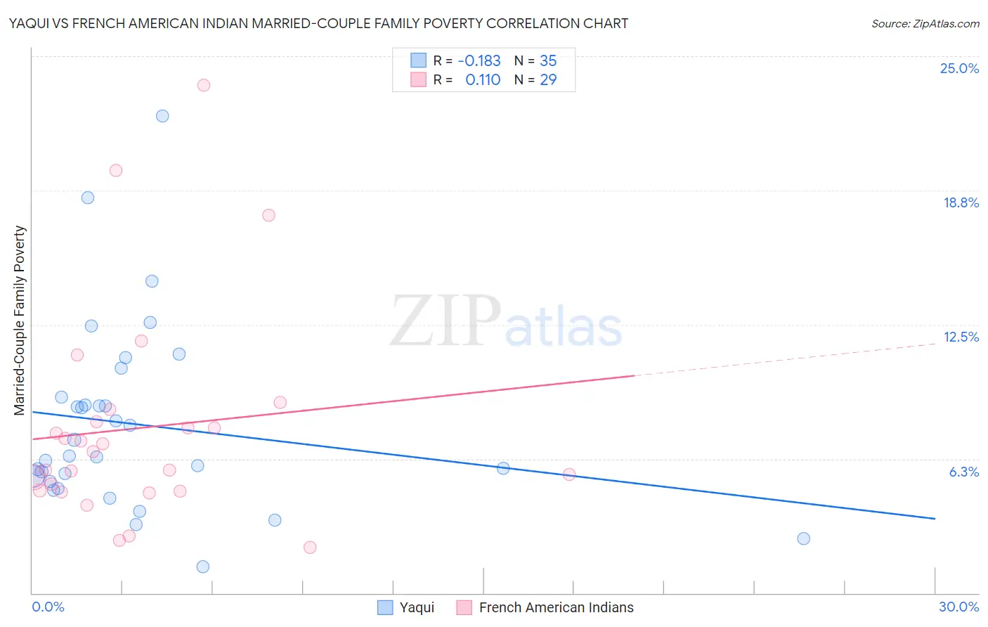 Yaqui vs French American Indian Married-Couple Family Poverty