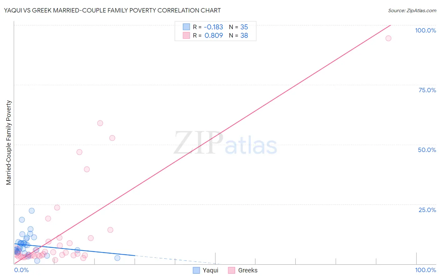 Yaqui vs Greek Married-Couple Family Poverty