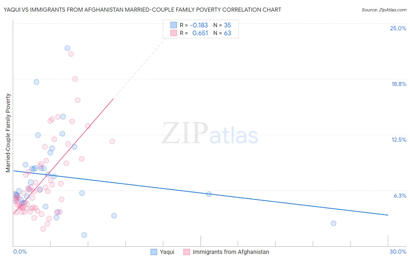 Yaqui vs Immigrants from Afghanistan Married-Couple Family Poverty