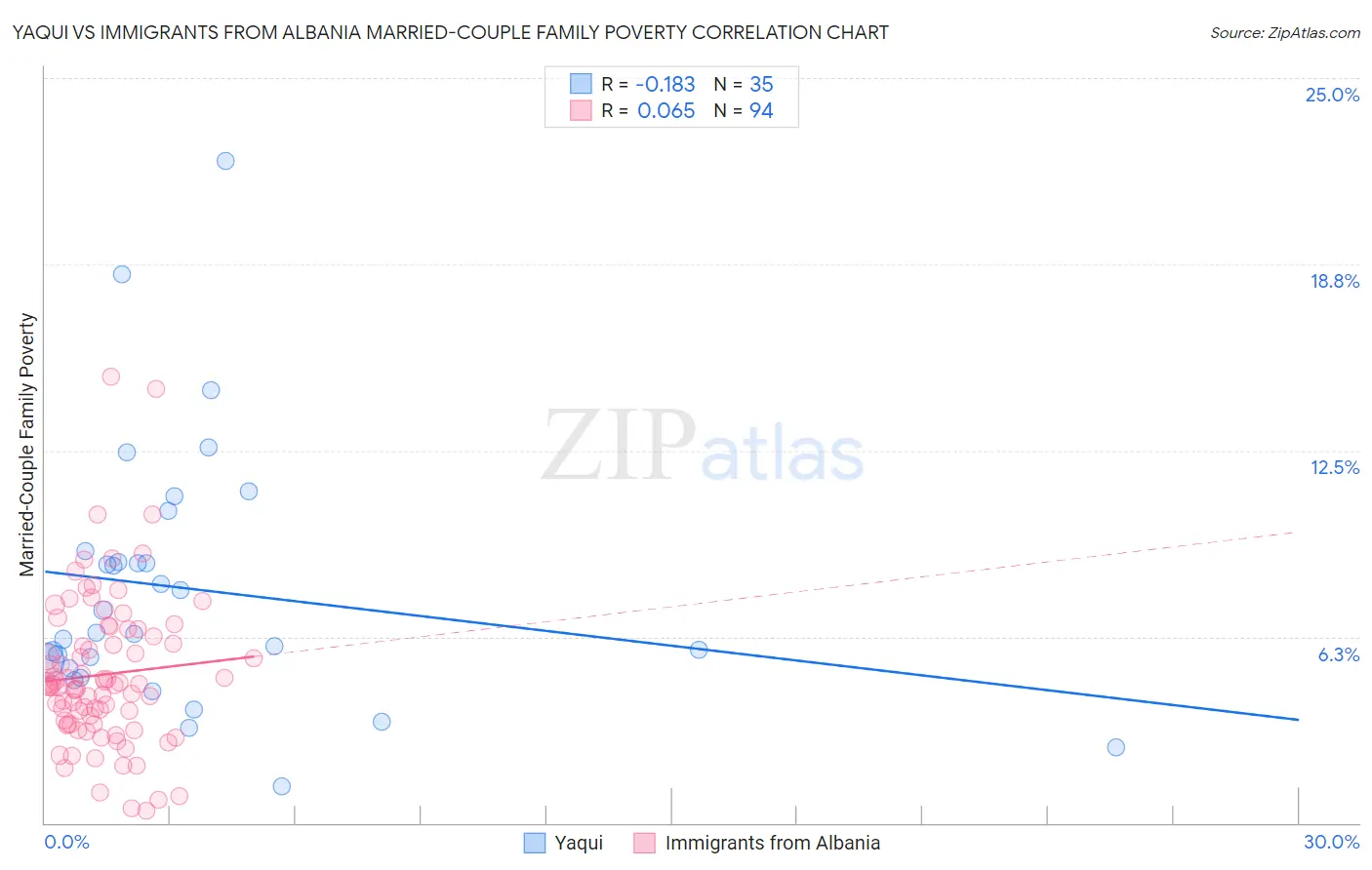 Yaqui vs Immigrants from Albania Married-Couple Family Poverty