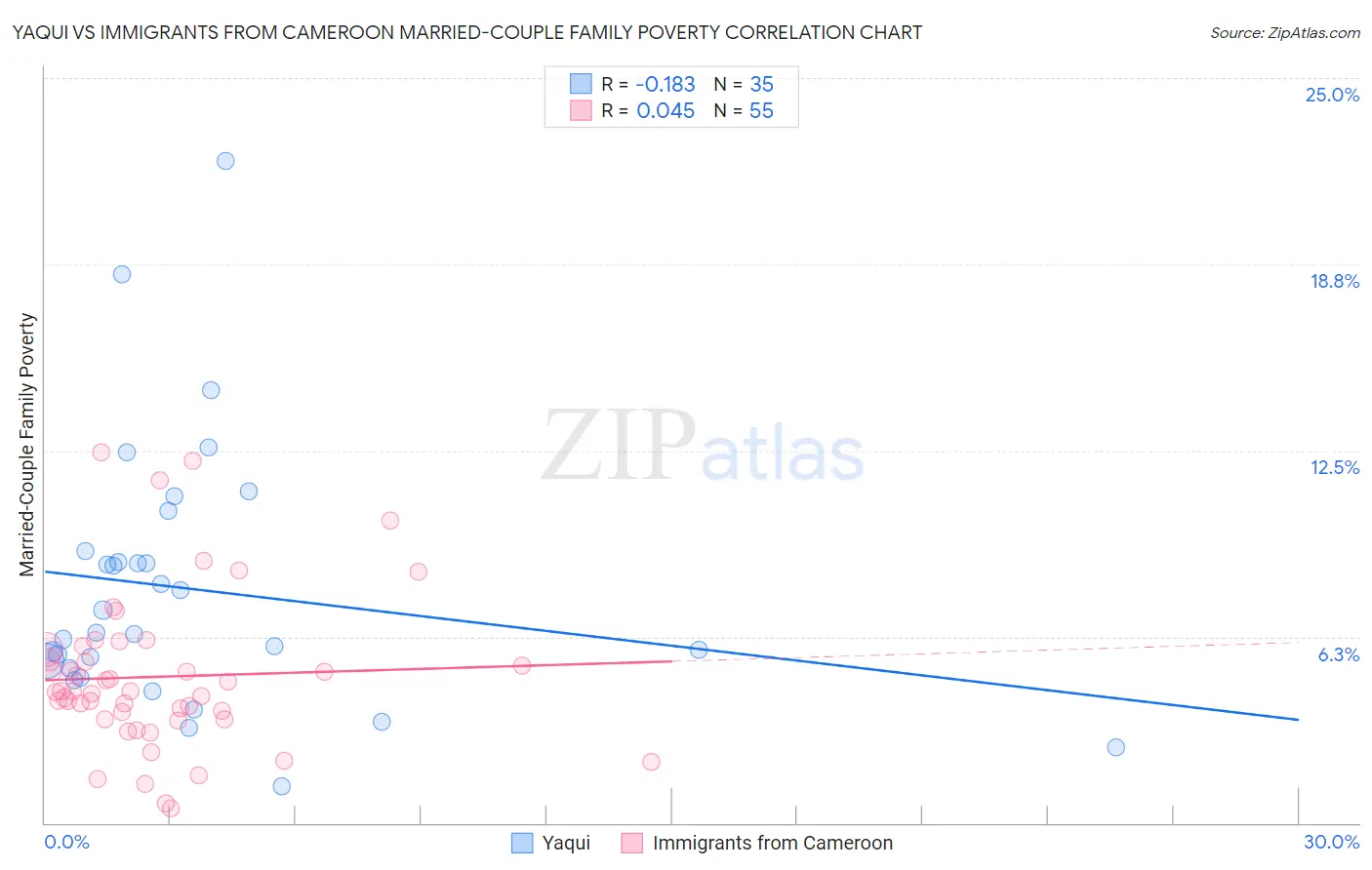 Yaqui vs Immigrants from Cameroon Married-Couple Family Poverty