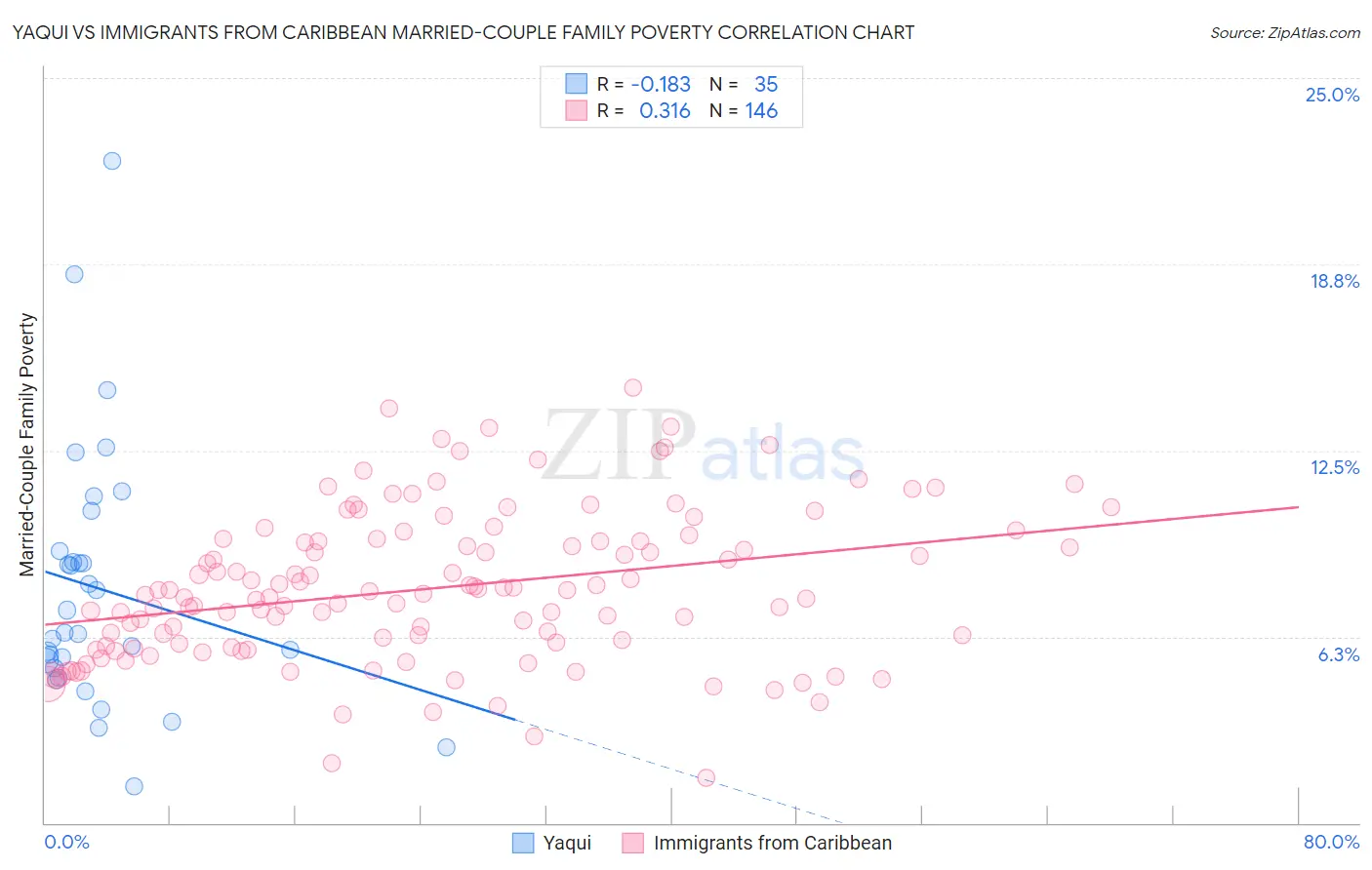 Yaqui vs Immigrants from Caribbean Married-Couple Family Poverty