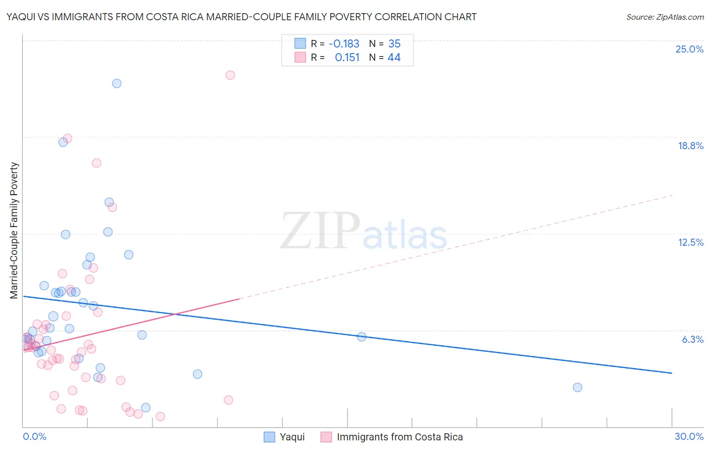 Yaqui vs Immigrants from Costa Rica Married-Couple Family Poverty