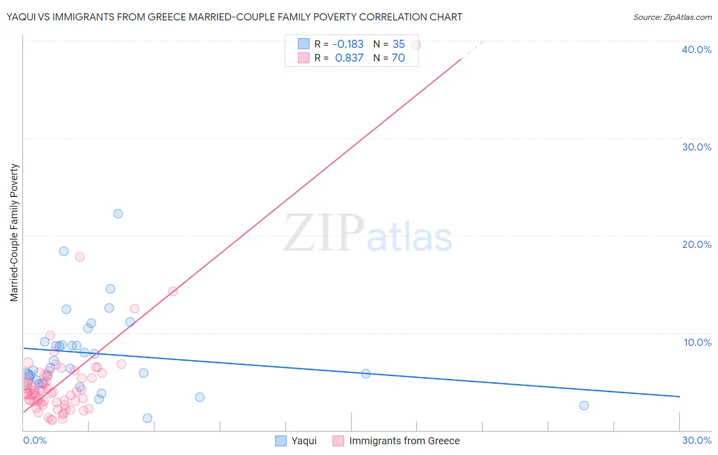 Yaqui vs Immigrants from Greece Married-Couple Family Poverty