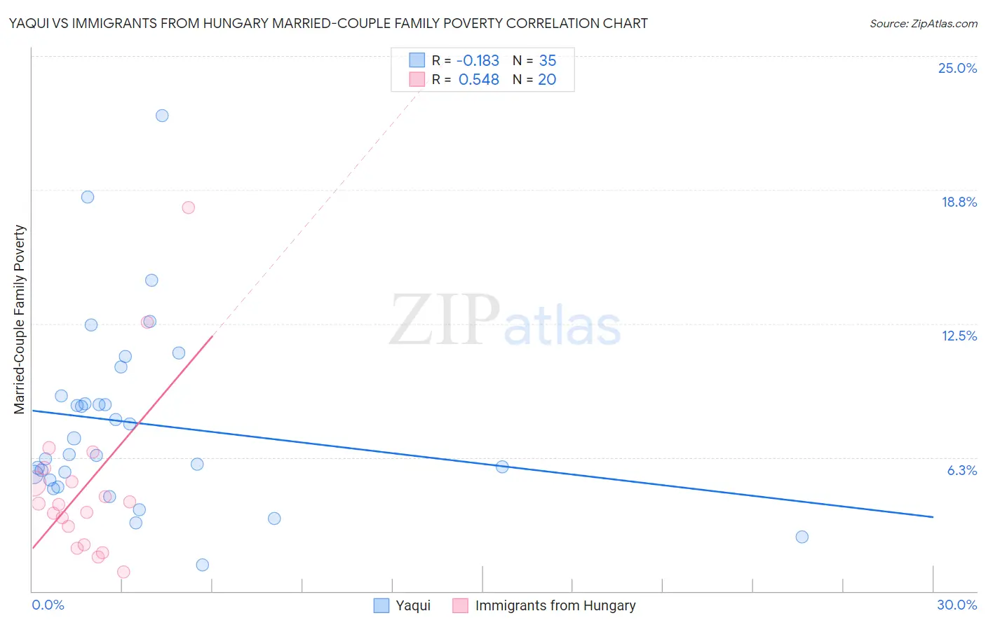 Yaqui vs Immigrants from Hungary Married-Couple Family Poverty