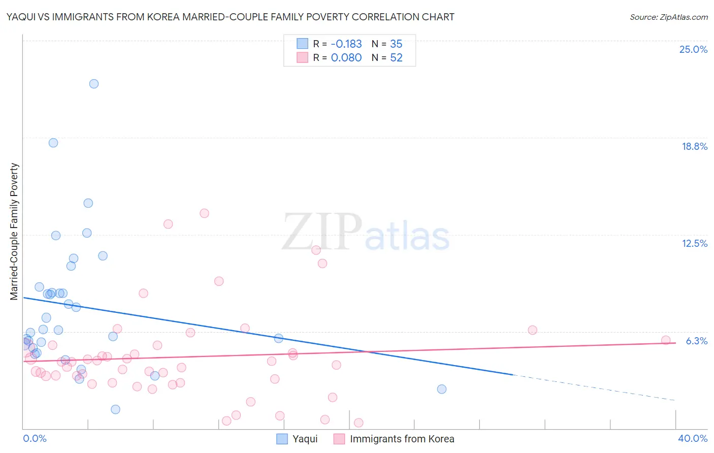 Yaqui vs Immigrants from Korea Married-Couple Family Poverty