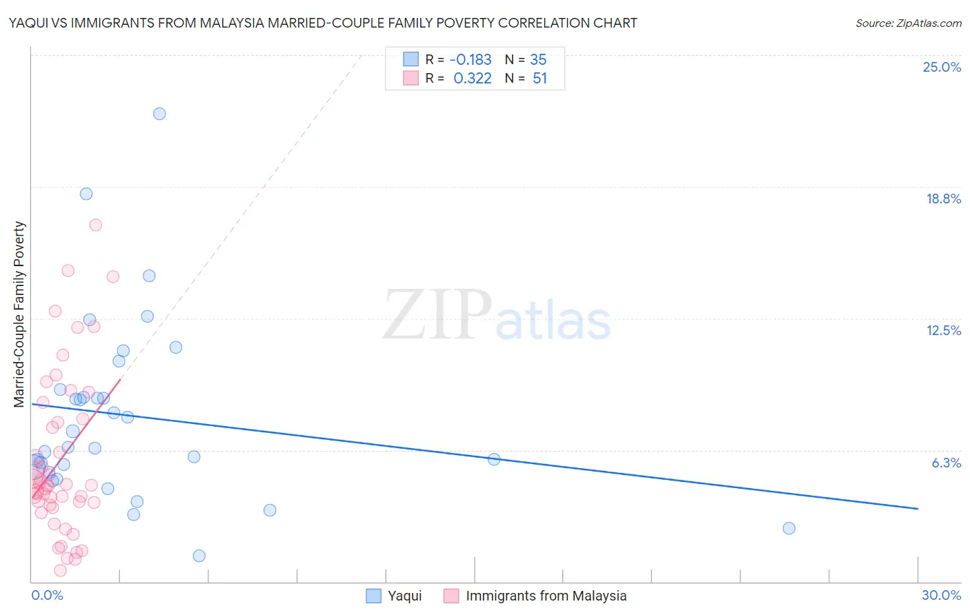 Yaqui vs Immigrants from Malaysia Married-Couple Family Poverty