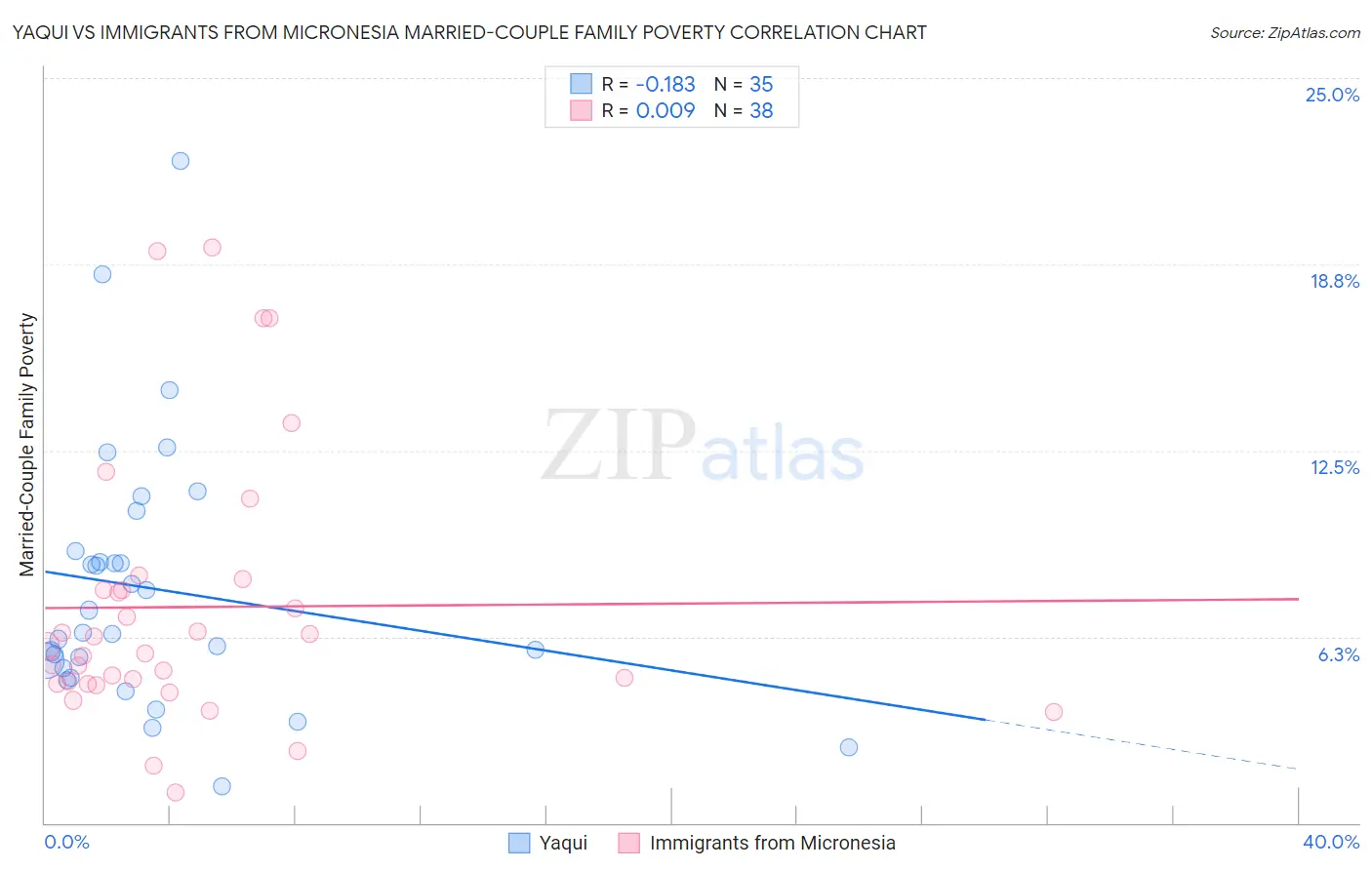 Yaqui vs Immigrants from Micronesia Married-Couple Family Poverty