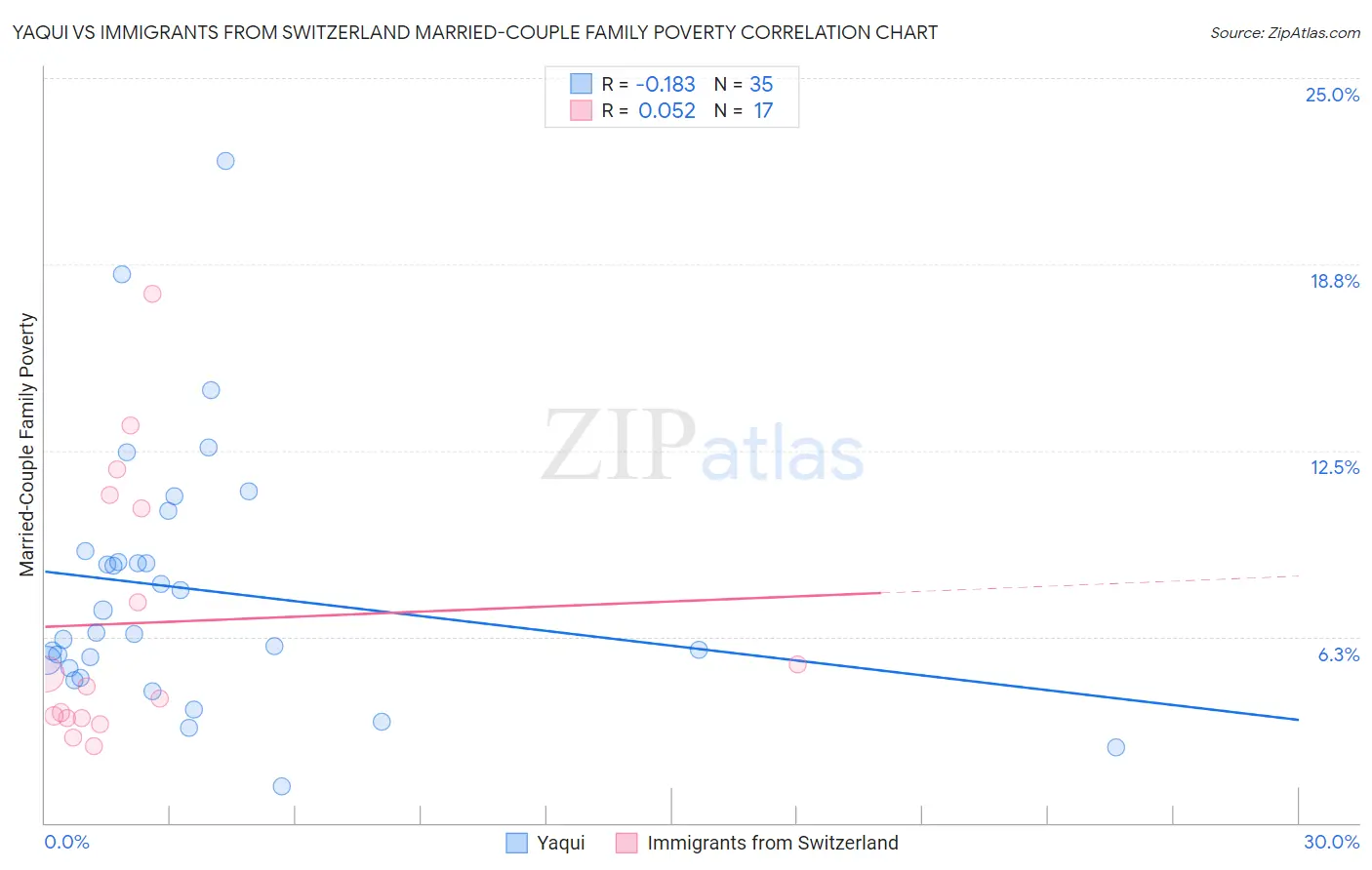 Yaqui vs Immigrants from Switzerland Married-Couple Family Poverty