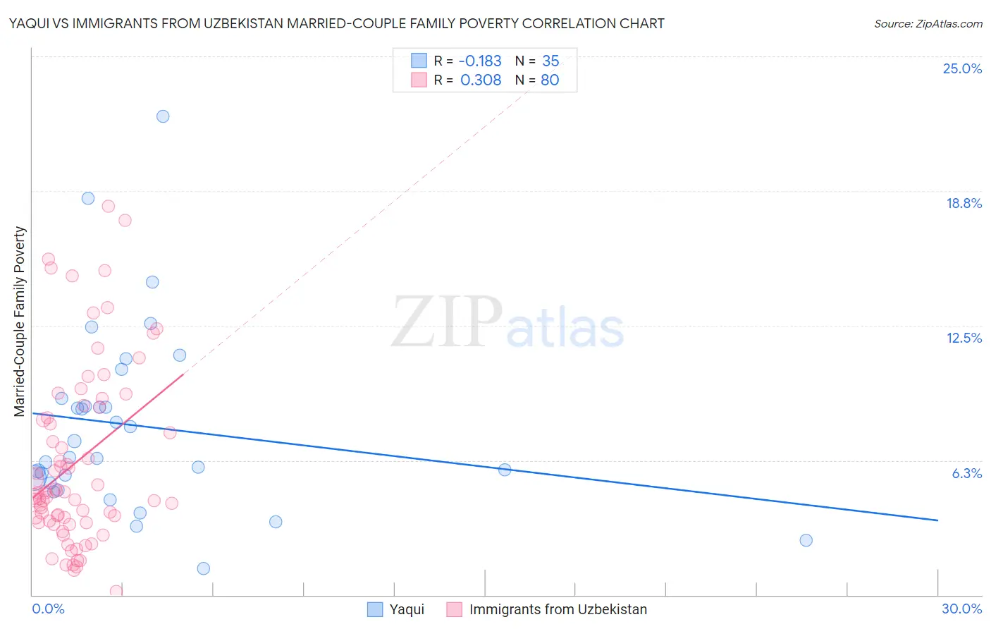 Yaqui vs Immigrants from Uzbekistan Married-Couple Family Poverty