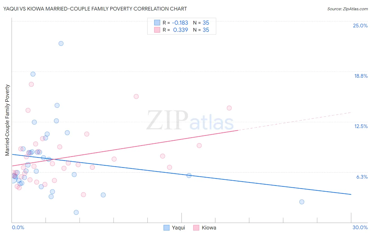 Yaqui vs Kiowa Married-Couple Family Poverty