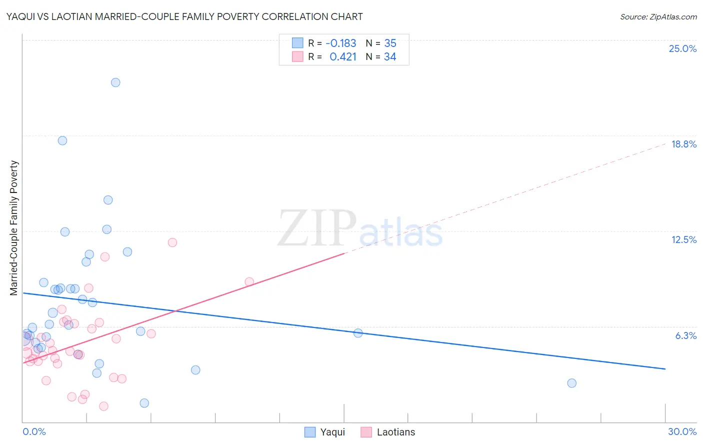 Yaqui vs Laotian Married-Couple Family Poverty