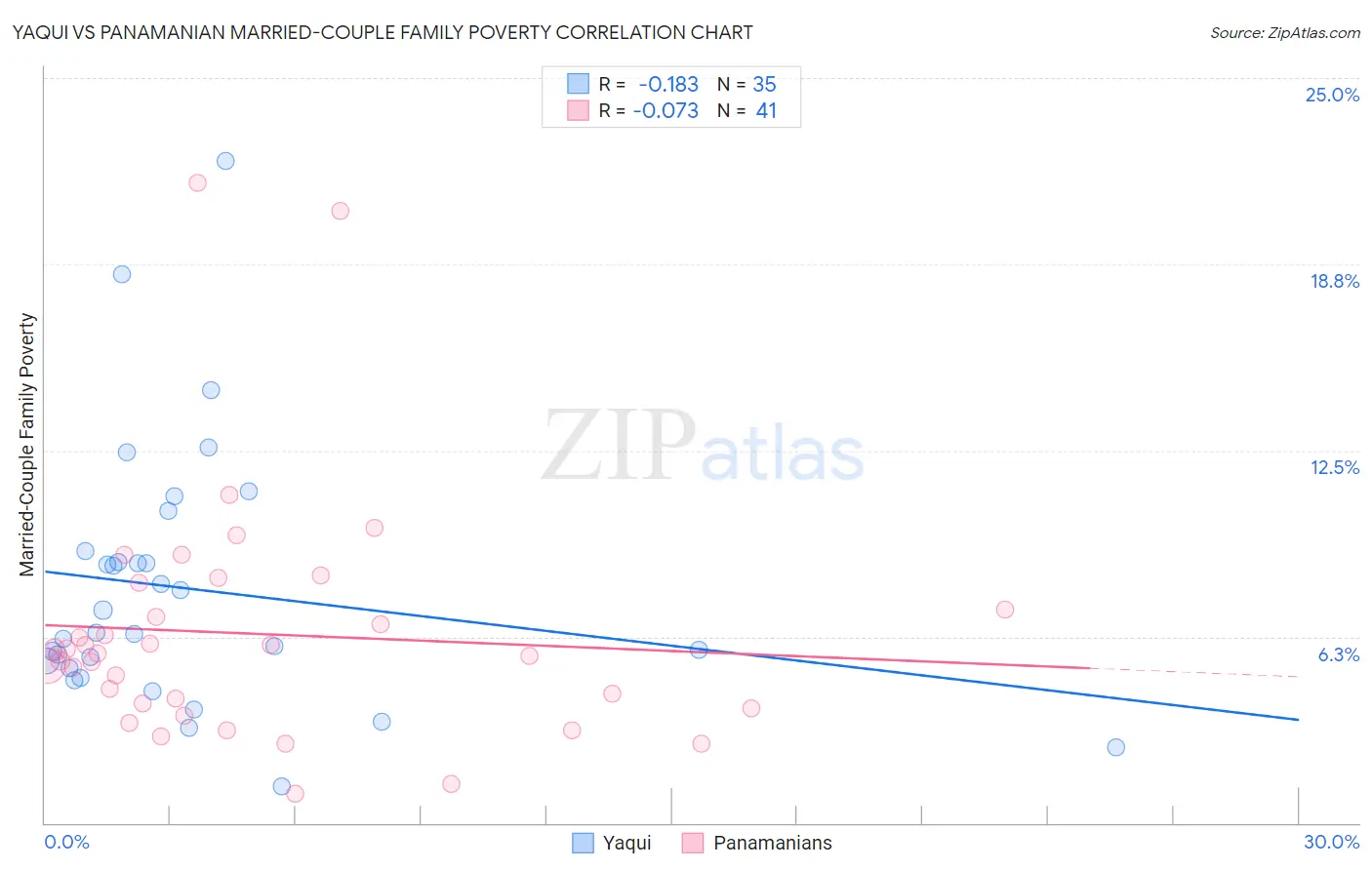 Yaqui vs Panamanian Married-Couple Family Poverty