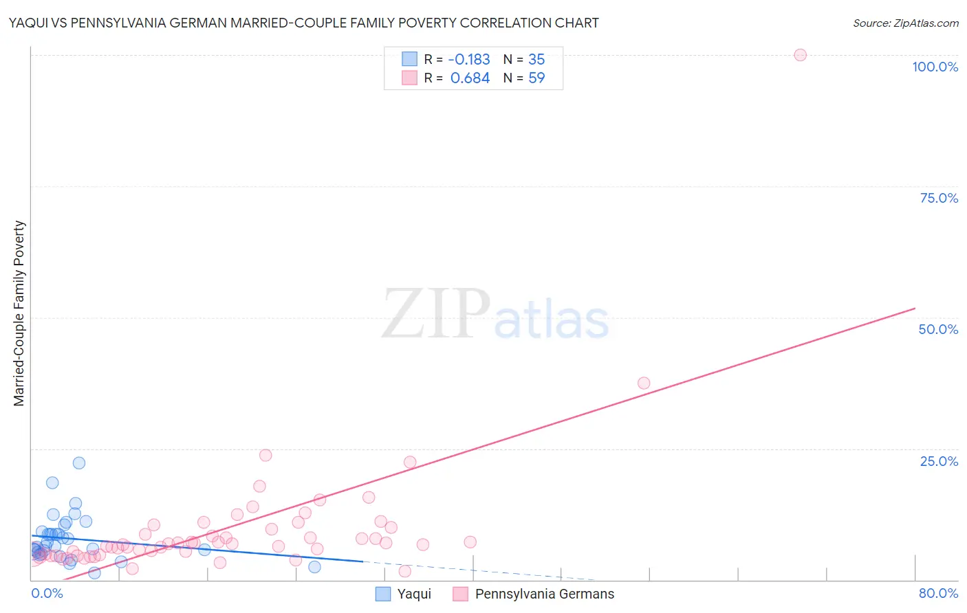 Yaqui vs Pennsylvania German Married-Couple Family Poverty