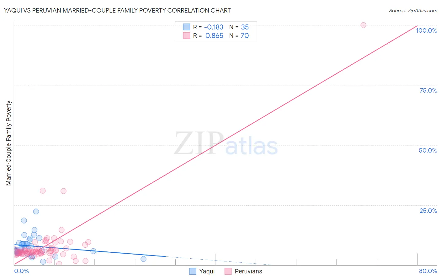 Yaqui vs Peruvian Married-Couple Family Poverty