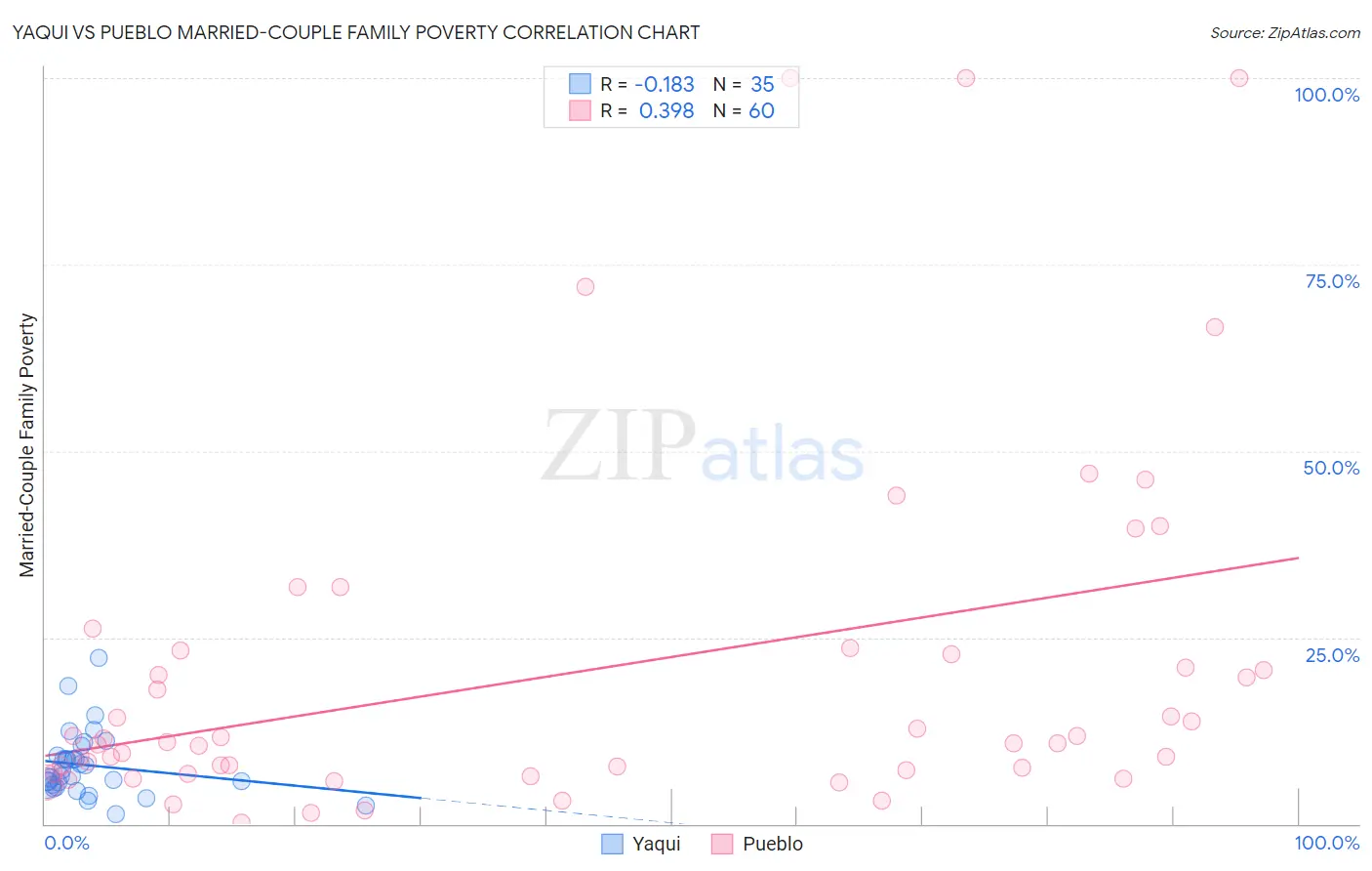 Yaqui vs Pueblo Married-Couple Family Poverty