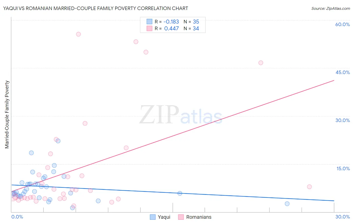 Yaqui vs Romanian Married-Couple Family Poverty